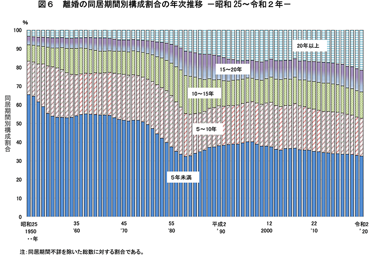図1 離婚件数の年次推移 昭和25～令和2年
