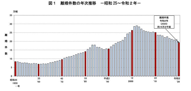 図1 離婚件数の年次推移 -昭和25～令和2年
